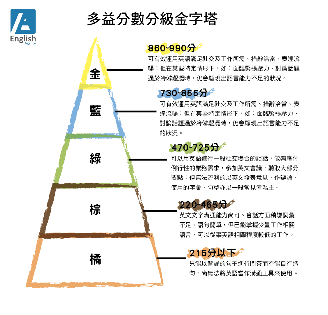 Toeic-test-grade-pyamid Toeic-test-grade-pyamid