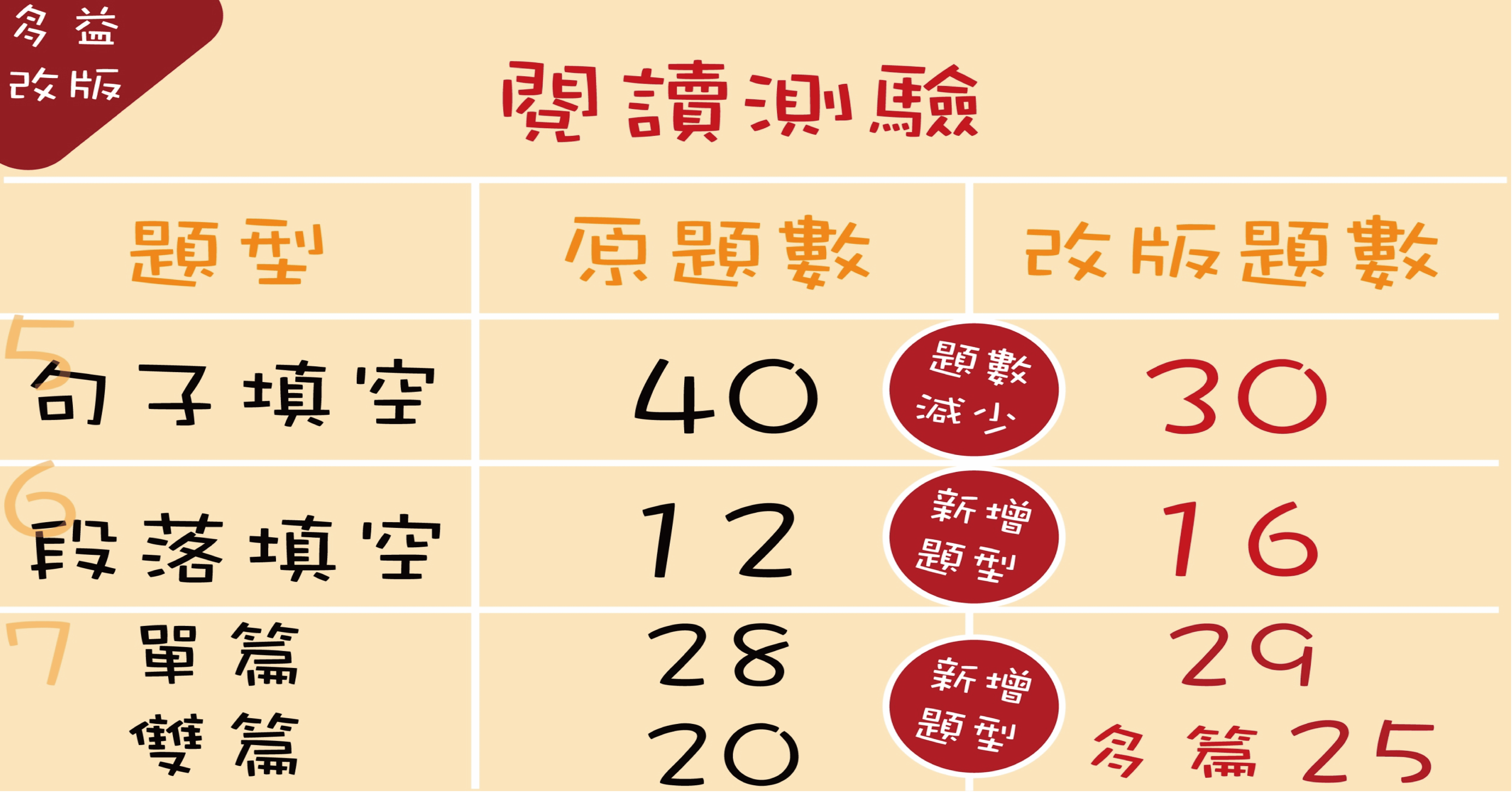 新版多益閱讀測驗比較